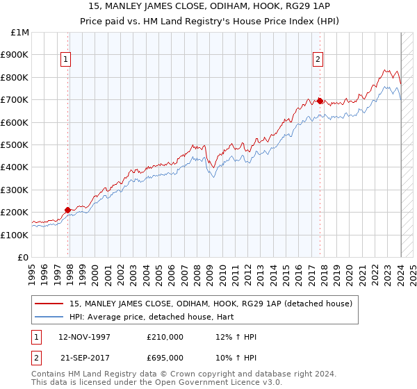 15, MANLEY JAMES CLOSE, ODIHAM, HOOK, RG29 1AP: Price paid vs HM Land Registry's House Price Index