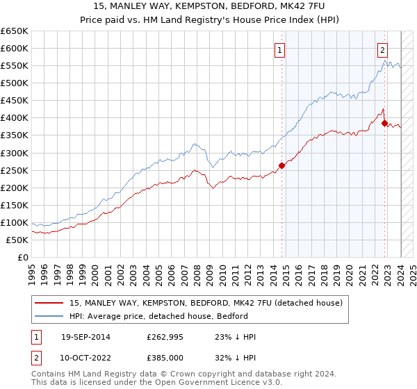 15, MANLEY WAY, KEMPSTON, BEDFORD, MK42 7FU: Price paid vs HM Land Registry's House Price Index