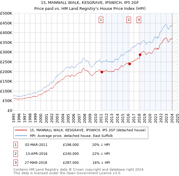 15, MANNALL WALK, KESGRAVE, IPSWICH, IP5 2GF: Price paid vs HM Land Registry's House Price Index