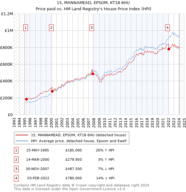 15, MANNAMEAD, EPSOM, KT18 6HU: Price paid vs HM Land Registry's House Price Index