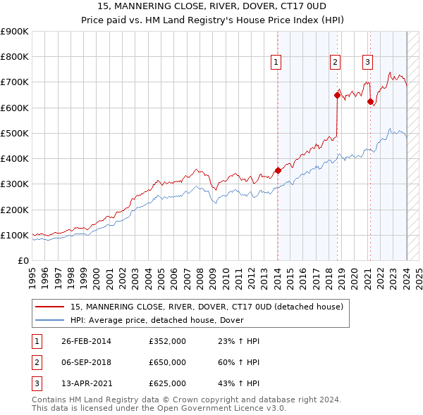 15, MANNERING CLOSE, RIVER, DOVER, CT17 0UD: Price paid vs HM Land Registry's House Price Index