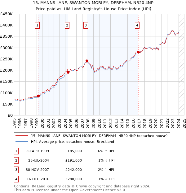 15, MANNS LANE, SWANTON MORLEY, DEREHAM, NR20 4NP: Price paid vs HM Land Registry's House Price Index