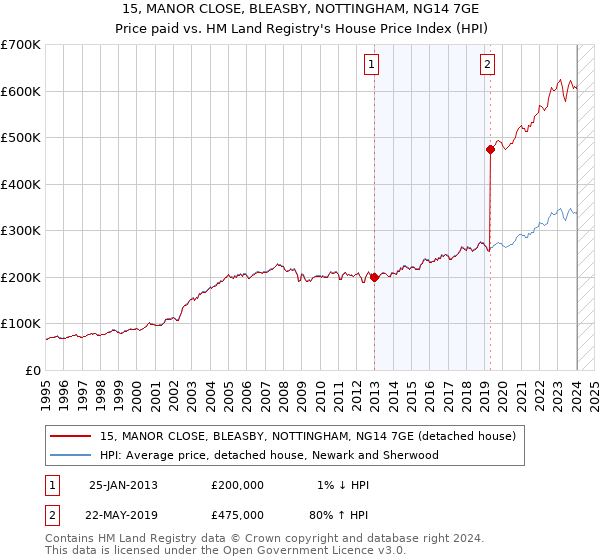 15, MANOR CLOSE, BLEASBY, NOTTINGHAM, NG14 7GE: Price paid vs HM Land Registry's House Price Index