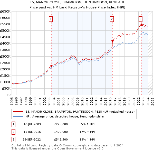 15, MANOR CLOSE, BRAMPTON, HUNTINGDON, PE28 4UF: Price paid vs HM Land Registry's House Price Index