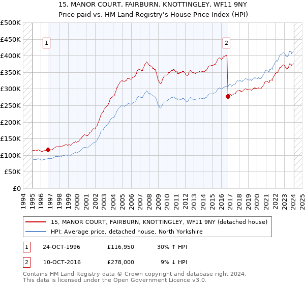 15, MANOR COURT, FAIRBURN, KNOTTINGLEY, WF11 9NY: Price paid vs HM Land Registry's House Price Index