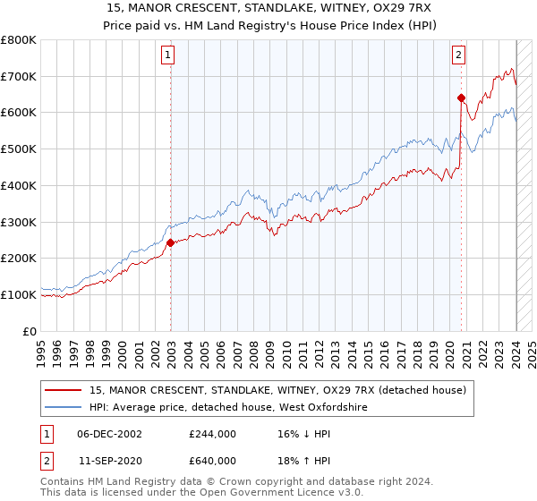 15, MANOR CRESCENT, STANDLAKE, WITNEY, OX29 7RX: Price paid vs HM Land Registry's House Price Index