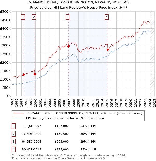 15, MANOR DRIVE, LONG BENNINGTON, NEWARK, NG23 5GZ: Price paid vs HM Land Registry's House Price Index
