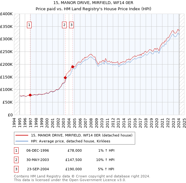15, MANOR DRIVE, MIRFIELD, WF14 0ER: Price paid vs HM Land Registry's House Price Index