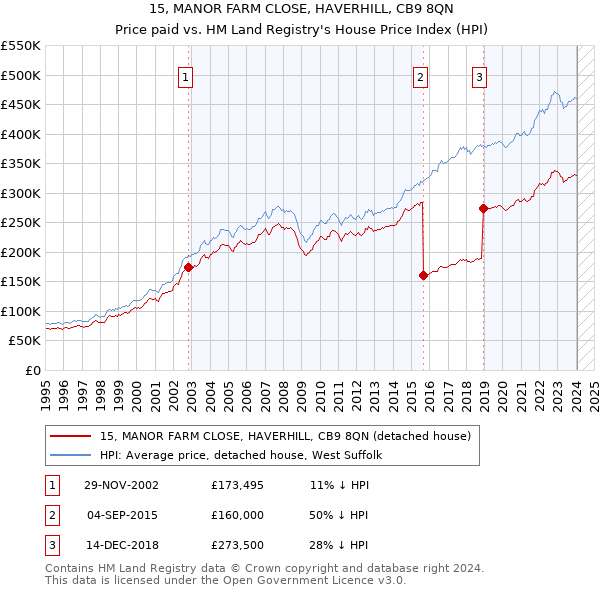 15, MANOR FARM CLOSE, HAVERHILL, CB9 8QN: Price paid vs HM Land Registry's House Price Index