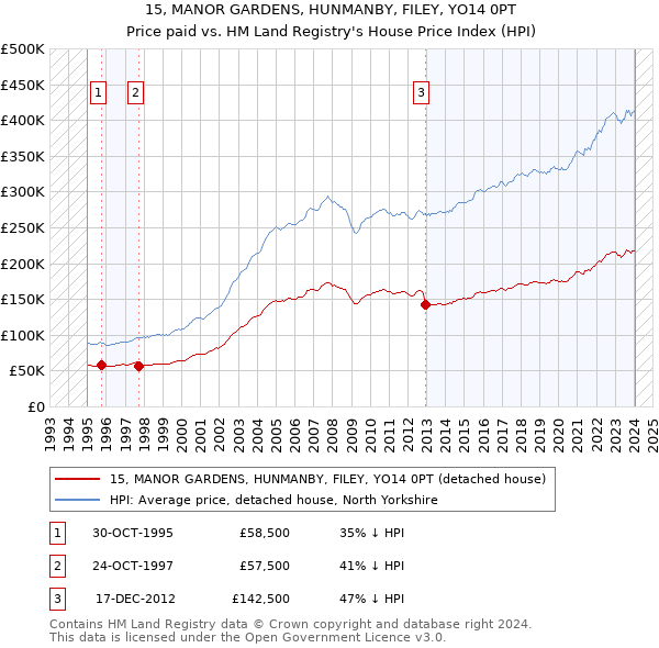 15, MANOR GARDENS, HUNMANBY, FILEY, YO14 0PT: Price paid vs HM Land Registry's House Price Index