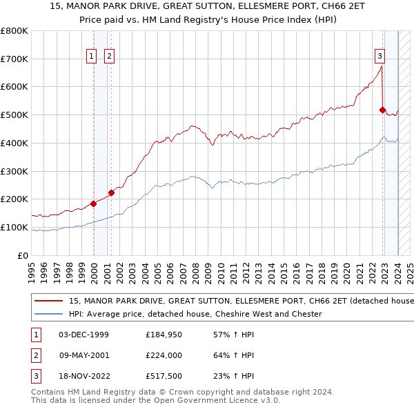 15, MANOR PARK DRIVE, GREAT SUTTON, ELLESMERE PORT, CH66 2ET: Price paid vs HM Land Registry's House Price Index