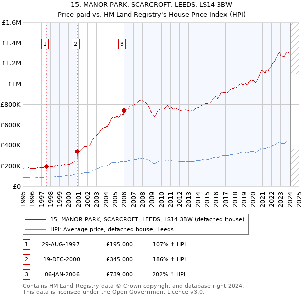 15, MANOR PARK, SCARCROFT, LEEDS, LS14 3BW: Price paid vs HM Land Registry's House Price Index