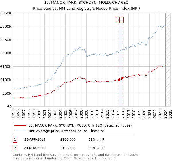 15, MANOR PARK, SYCHDYN, MOLD, CH7 6EQ: Price paid vs HM Land Registry's House Price Index