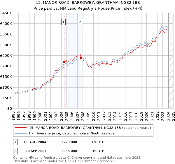 15, MANOR ROAD, BARROWBY, GRANTHAM, NG32 1BB: Price paid vs HM Land Registry's House Price Index