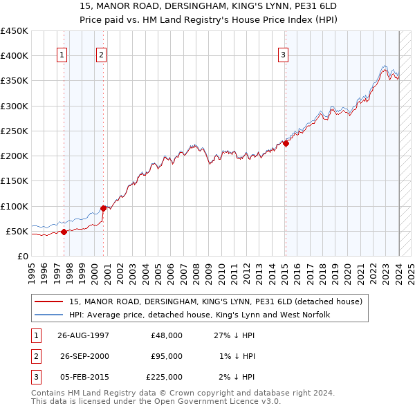 15, MANOR ROAD, DERSINGHAM, KING'S LYNN, PE31 6LD: Price paid vs HM Land Registry's House Price Index