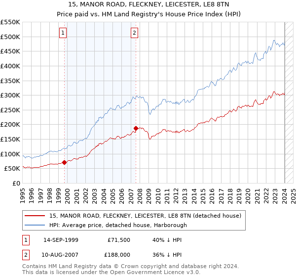 15, MANOR ROAD, FLECKNEY, LEICESTER, LE8 8TN: Price paid vs HM Land Registry's House Price Index