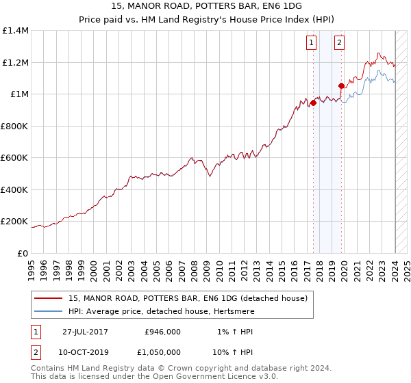 15, MANOR ROAD, POTTERS BAR, EN6 1DG: Price paid vs HM Land Registry's House Price Index