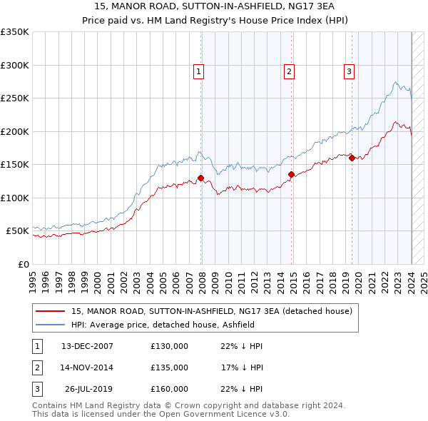 15, MANOR ROAD, SUTTON-IN-ASHFIELD, NG17 3EA: Price paid vs HM Land Registry's House Price Index