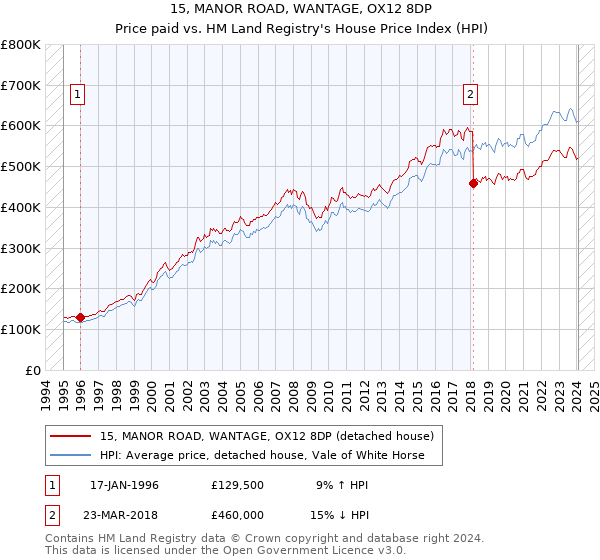 15, MANOR ROAD, WANTAGE, OX12 8DP: Price paid vs HM Land Registry's House Price Index