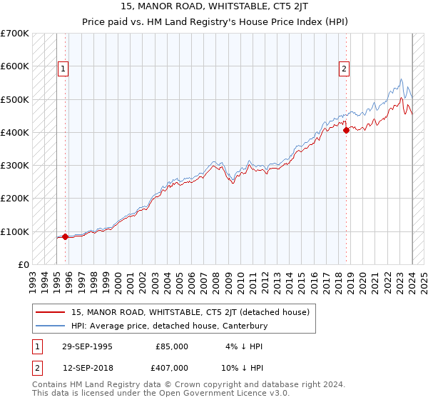 15, MANOR ROAD, WHITSTABLE, CT5 2JT: Price paid vs HM Land Registry's House Price Index