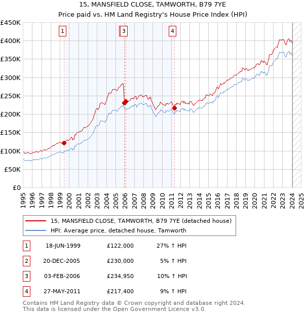 15, MANSFIELD CLOSE, TAMWORTH, B79 7YE: Price paid vs HM Land Registry's House Price Index