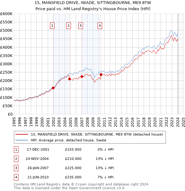 15, MANSFIELD DRIVE, IWADE, SITTINGBOURNE, ME9 8TW: Price paid vs HM Land Registry's House Price Index