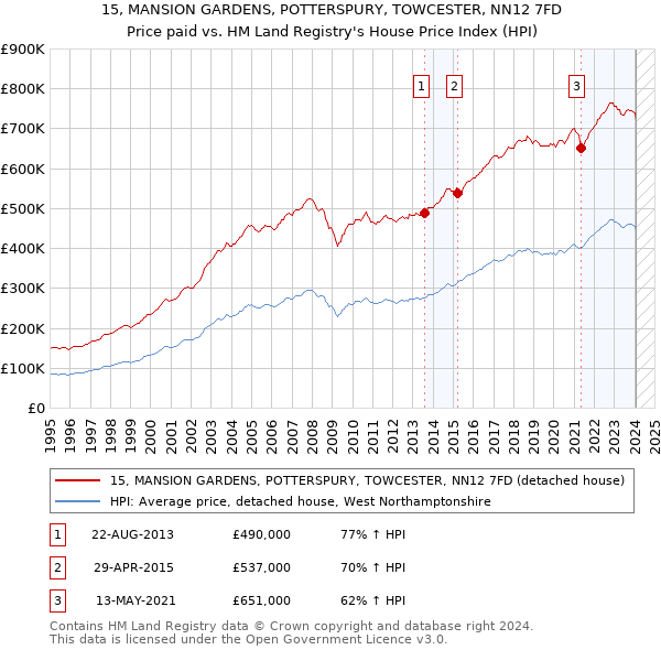 15, MANSION GARDENS, POTTERSPURY, TOWCESTER, NN12 7FD: Price paid vs HM Land Registry's House Price Index