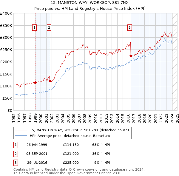 15, MANSTON WAY, WORKSOP, S81 7NX: Price paid vs HM Land Registry's House Price Index