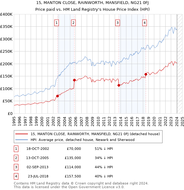 15, MANTON CLOSE, RAINWORTH, MANSFIELD, NG21 0FJ: Price paid vs HM Land Registry's House Price Index