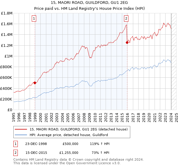 15, MAORI ROAD, GUILDFORD, GU1 2EG: Price paid vs HM Land Registry's House Price Index