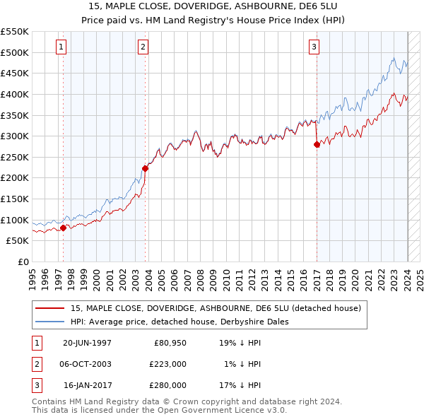 15, MAPLE CLOSE, DOVERIDGE, ASHBOURNE, DE6 5LU: Price paid vs HM Land Registry's House Price Index
