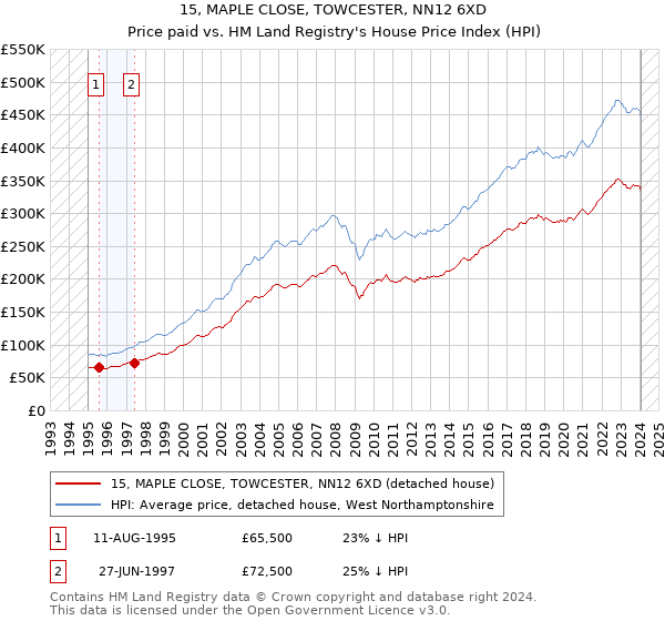 15, MAPLE CLOSE, TOWCESTER, NN12 6XD: Price paid vs HM Land Registry's House Price Index