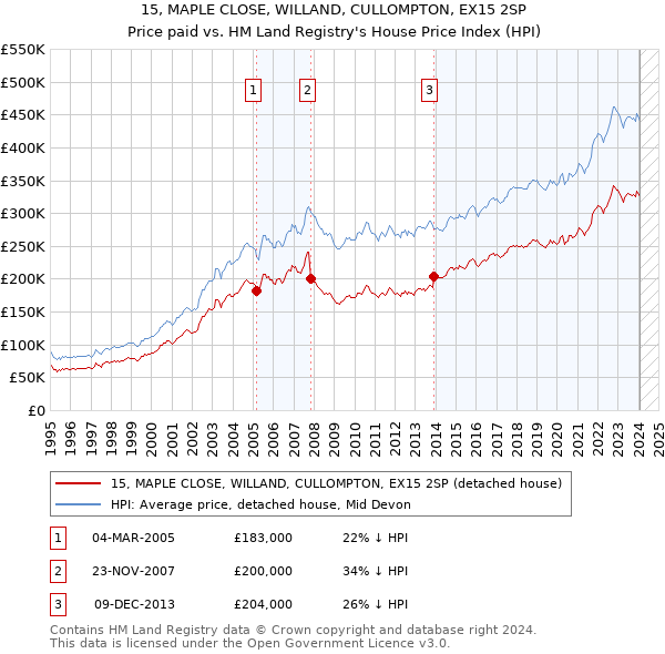 15, MAPLE CLOSE, WILLAND, CULLOMPTON, EX15 2SP: Price paid vs HM Land Registry's House Price Index