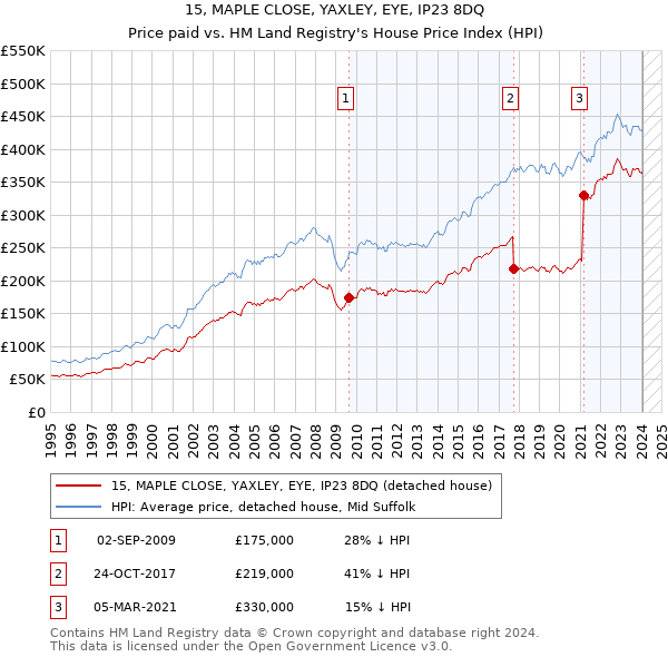 15, MAPLE CLOSE, YAXLEY, EYE, IP23 8DQ: Price paid vs HM Land Registry's House Price Index