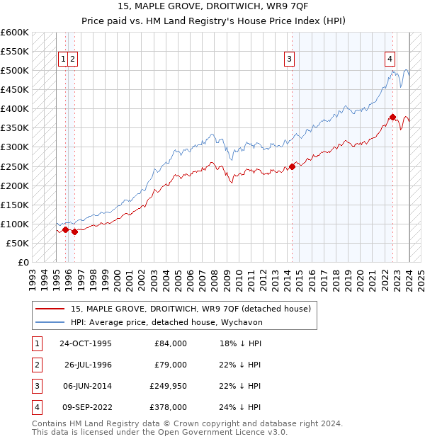 15, MAPLE GROVE, DROITWICH, WR9 7QF: Price paid vs HM Land Registry's House Price Index