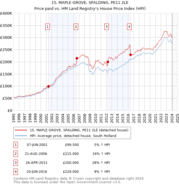 15, MAPLE GROVE, SPALDING, PE11 2LE: Price paid vs HM Land Registry's House Price Index