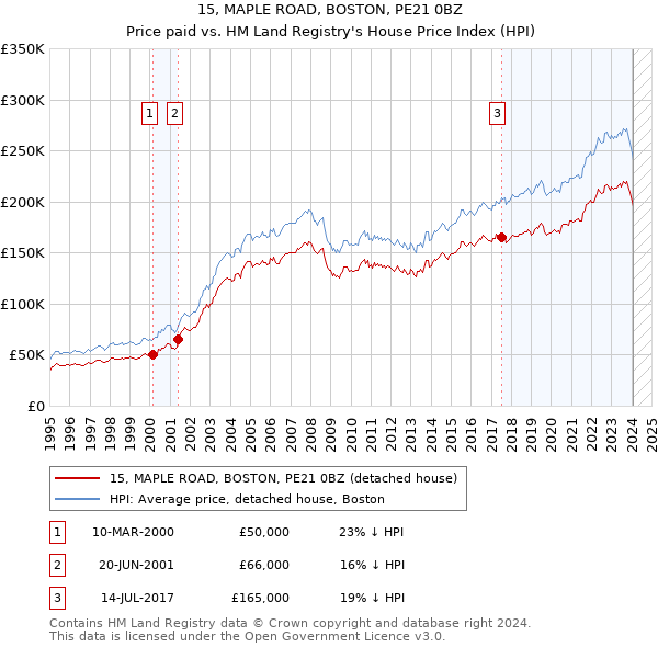 15, MAPLE ROAD, BOSTON, PE21 0BZ: Price paid vs HM Land Registry's House Price Index