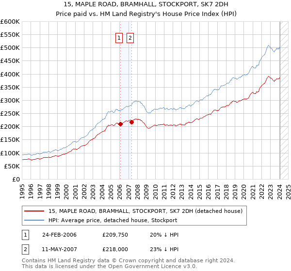 15, MAPLE ROAD, BRAMHALL, STOCKPORT, SK7 2DH: Price paid vs HM Land Registry's House Price Index