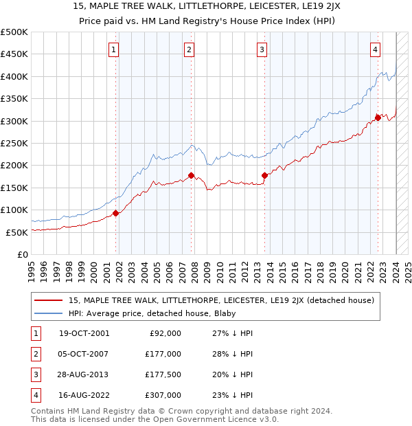 15, MAPLE TREE WALK, LITTLETHORPE, LEICESTER, LE19 2JX: Price paid vs HM Land Registry's House Price Index