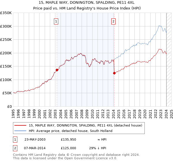 15, MAPLE WAY, DONINGTON, SPALDING, PE11 4XL: Price paid vs HM Land Registry's House Price Index