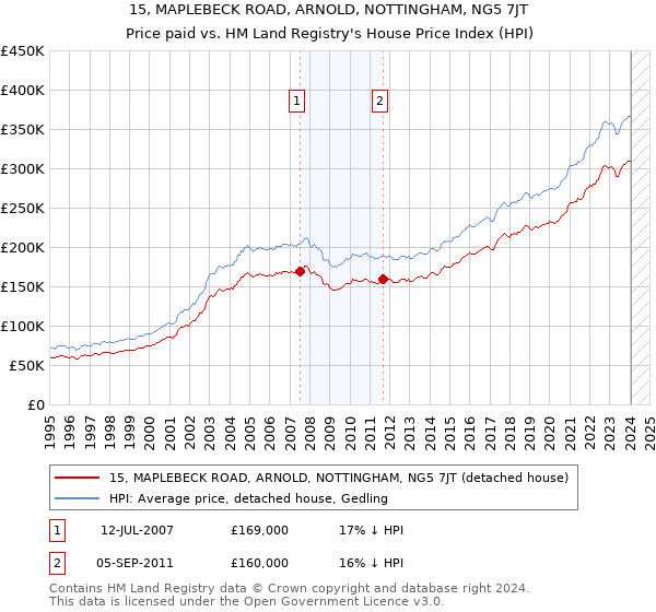 15, MAPLEBECK ROAD, ARNOLD, NOTTINGHAM, NG5 7JT: Price paid vs HM Land Registry's House Price Index