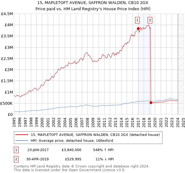 15, MAPLETOFT AVENUE, SAFFRON WALDEN, CB10 2GX: Price paid vs HM Land Registry's House Price Index