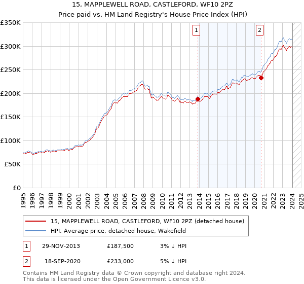 15, MAPPLEWELL ROAD, CASTLEFORD, WF10 2PZ: Price paid vs HM Land Registry's House Price Index