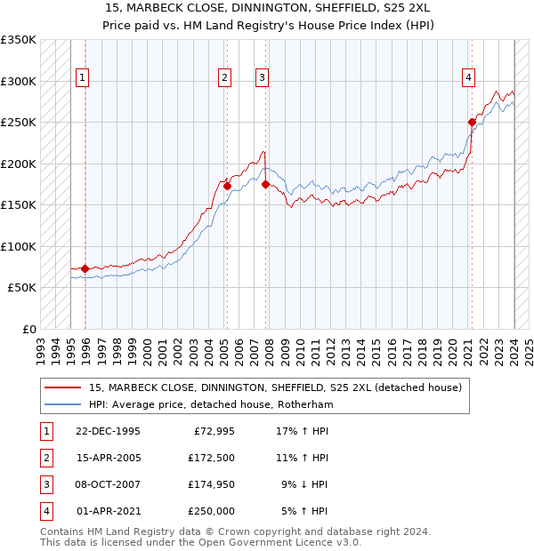 15, MARBECK CLOSE, DINNINGTON, SHEFFIELD, S25 2XL: Price paid vs HM Land Registry's House Price Index