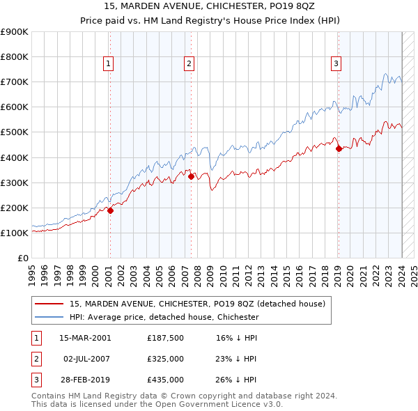 15, MARDEN AVENUE, CHICHESTER, PO19 8QZ: Price paid vs HM Land Registry's House Price Index
