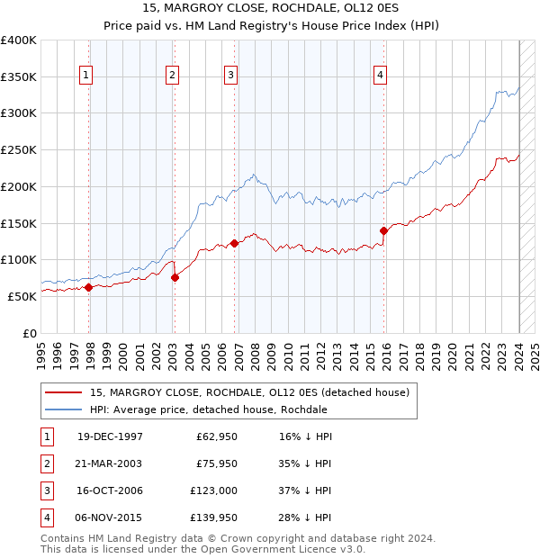 15, MARGROY CLOSE, ROCHDALE, OL12 0ES: Price paid vs HM Land Registry's House Price Index