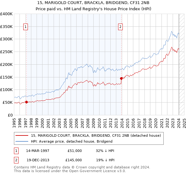 15, MARIGOLD COURT, BRACKLA, BRIDGEND, CF31 2NB: Price paid vs HM Land Registry's House Price Index