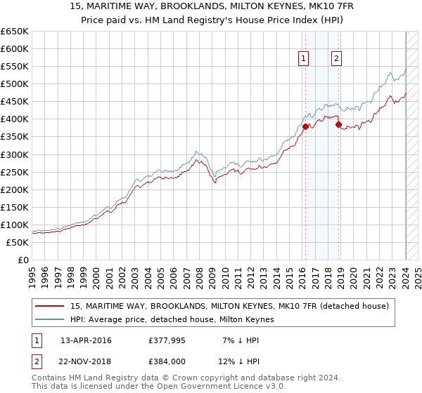 15, MARITIME WAY, BROOKLANDS, MILTON KEYNES, MK10 7FR: Price paid vs HM Land Registry's House Price Index