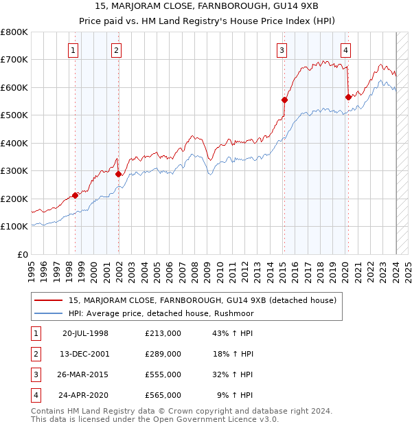 15, MARJORAM CLOSE, FARNBOROUGH, GU14 9XB: Price paid vs HM Land Registry's House Price Index