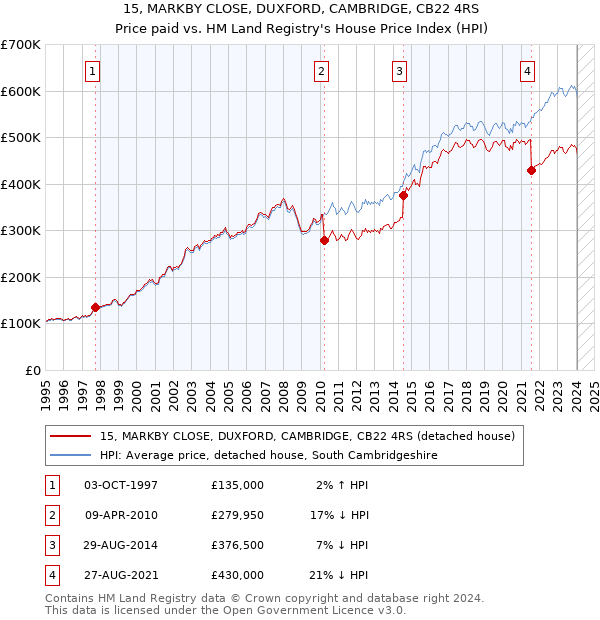 15, MARKBY CLOSE, DUXFORD, CAMBRIDGE, CB22 4RS: Price paid vs HM Land Registry's House Price Index